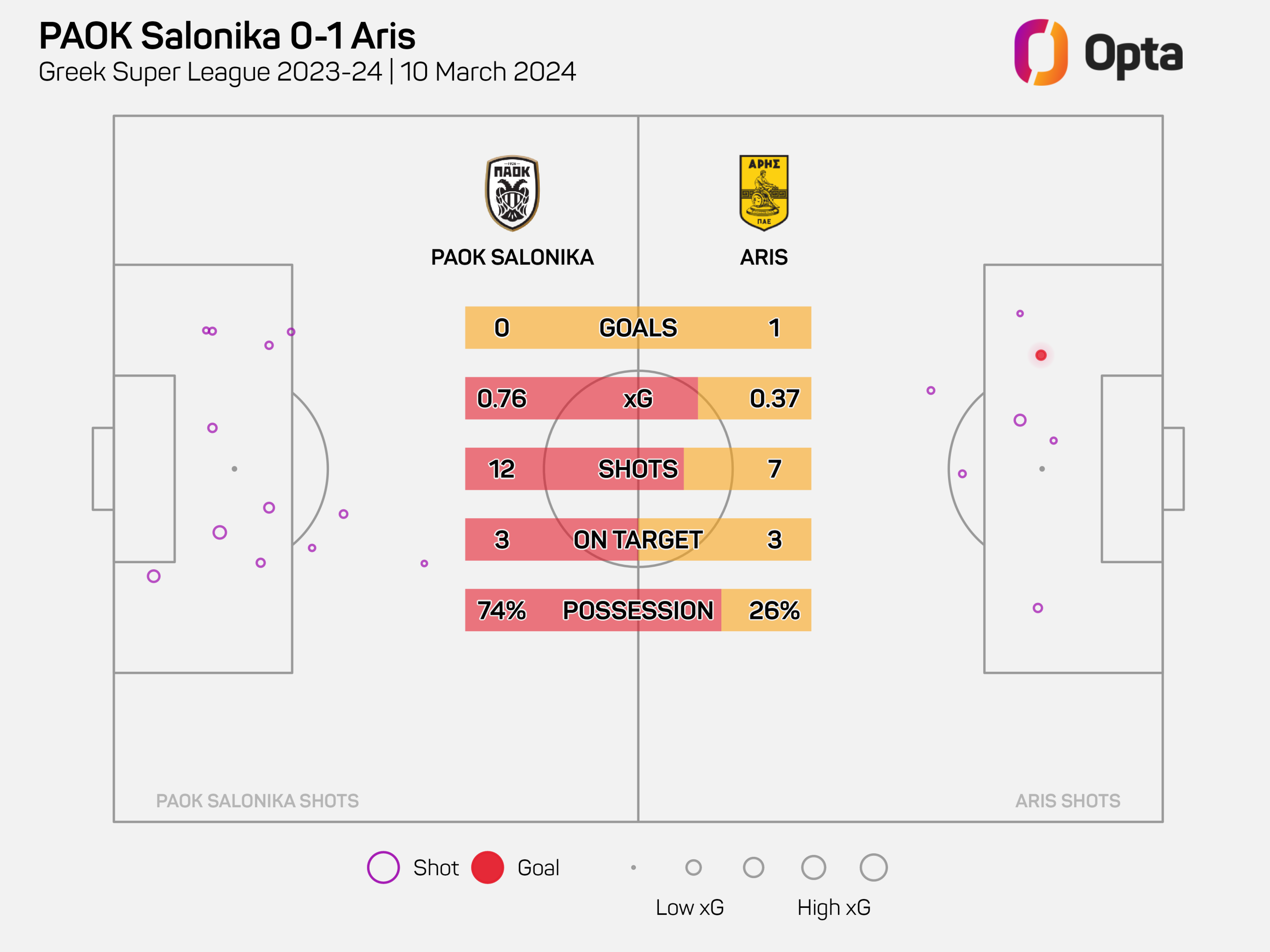 PAOK 0-1 Aris (March 10,2024)